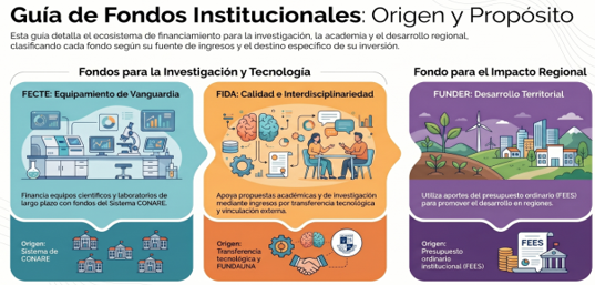 Guía de fondos institucionales que presenta fondos para la investigación y tecnología, fondos para la calidad e interdisciplinariedad y el fondo para el impacto regional.