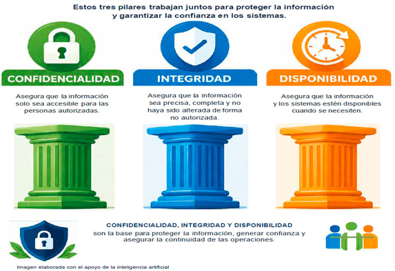 La imagen muestra tres pilares: Confidencialidad, Integridad y Disponibilidad, transmitiendo la idea de trabajo en conjunto para mantener confianza en sistemas